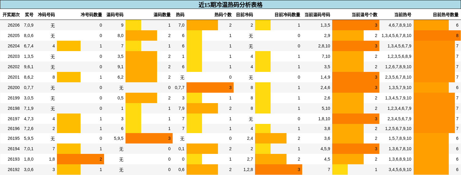 冷温热码分析