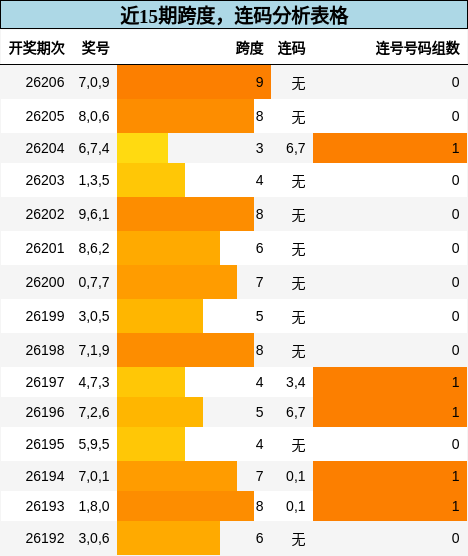 跨度分析,连码分析