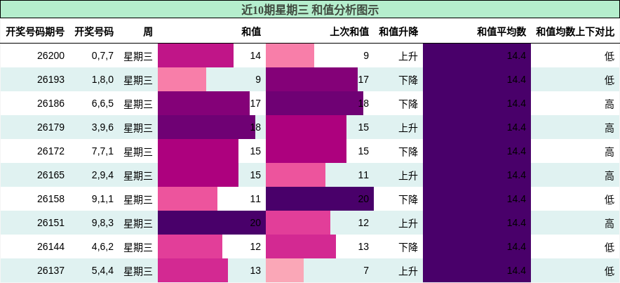 和值分析