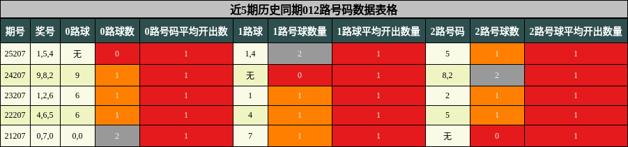 012路号码分析