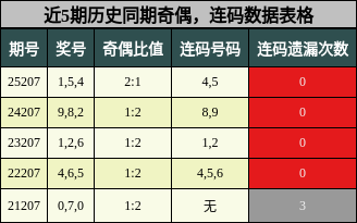 奇偶分析，连码分析