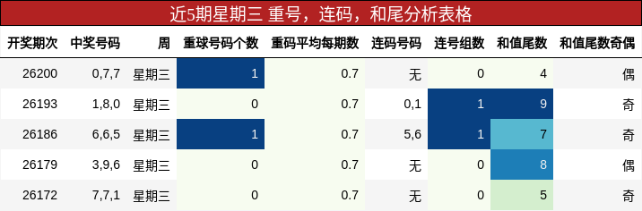 近5期星期三 重号,连码,和尾分析表格