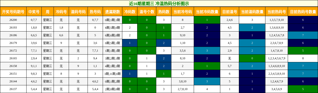近10期星期三 冷温热码分析图示