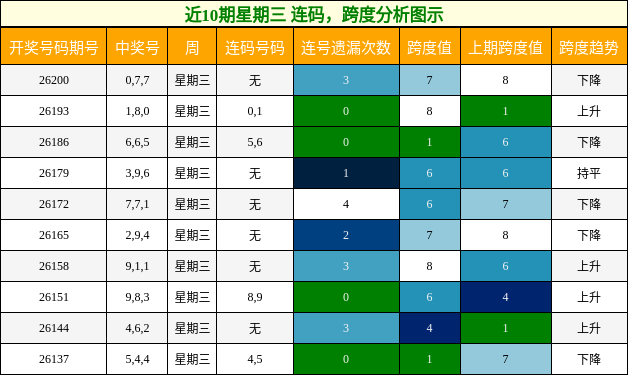 近10期星期三 连码，跨度分析图示