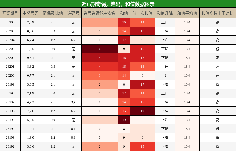 奇偶分析,连码分析,和值分析