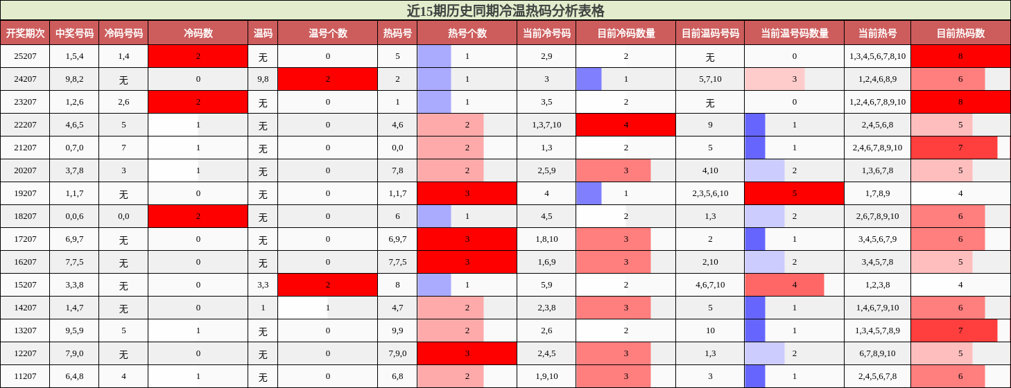 近15期历史同期冷温热码分析表格