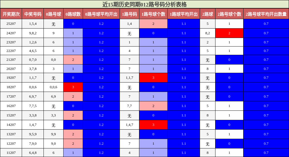 近15期历史同期012路号码分析表格