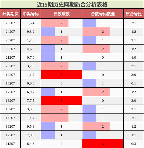近15期历史同期质合分析表格