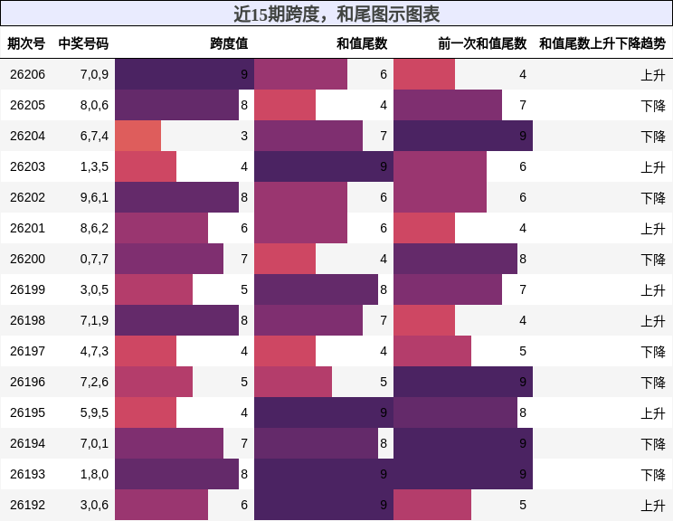跨度分析,和尾分析