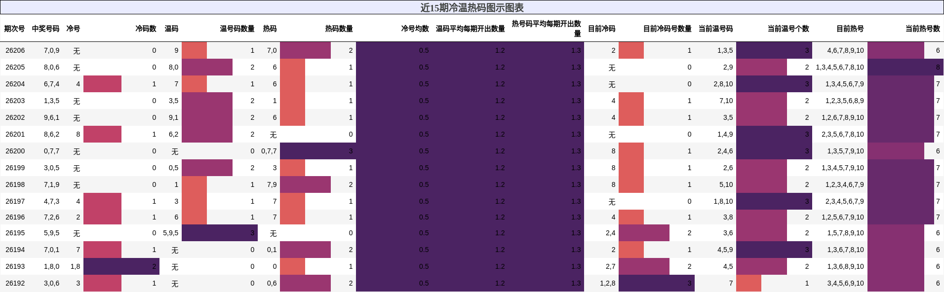 冷温热码分析