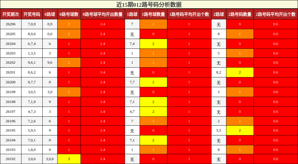 近15期012路号码分析数据