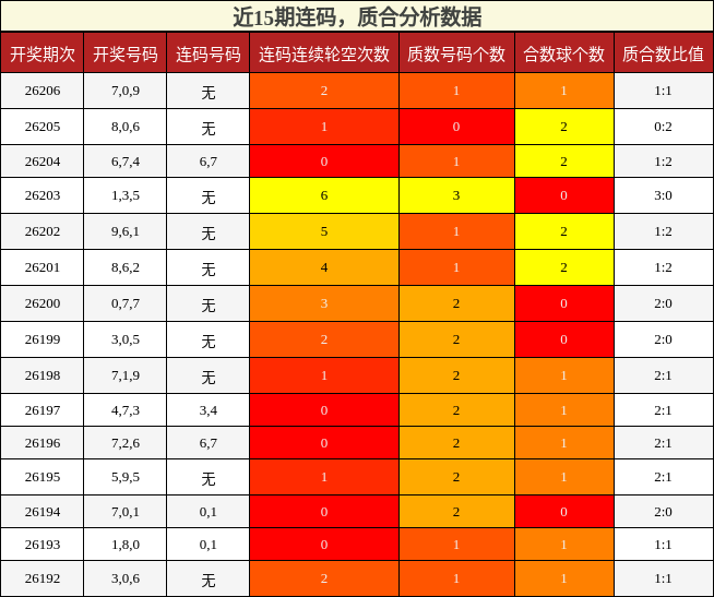 近15期连码，质合分析数据