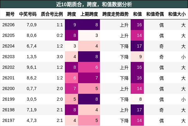 近10期质合,跨度,和值数据分析