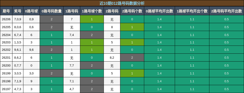 012路号码分析