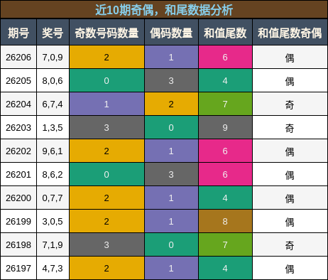 奇偶分析,和尾分析
