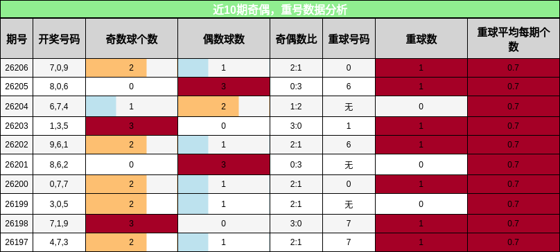奇偶分析，重号分析