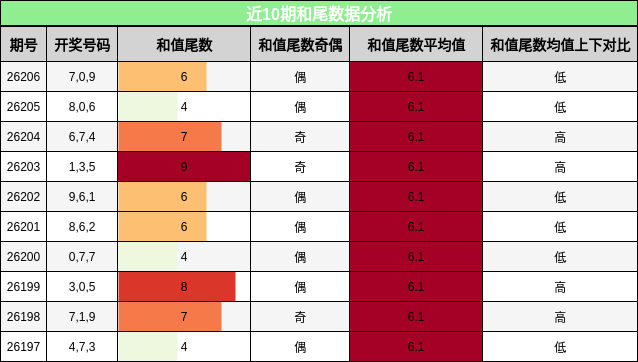 和尾分析