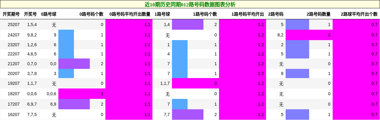012路号码分析