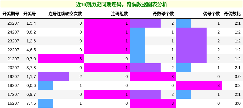 连码分析，奇偶分析