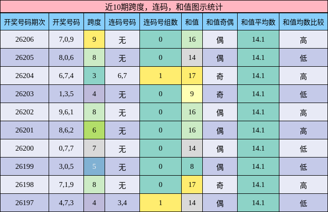 近10期跨度,连码,和值图示统计