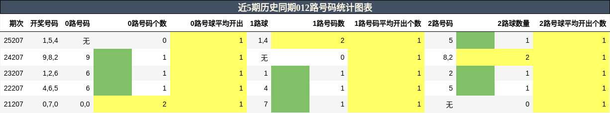 012路号码分析
