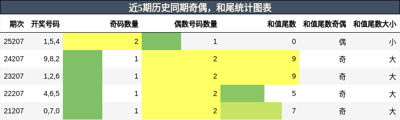 奇偶分析,和尾分析