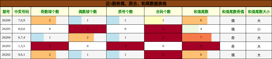 奇偶分析,质合分析,和尾分析