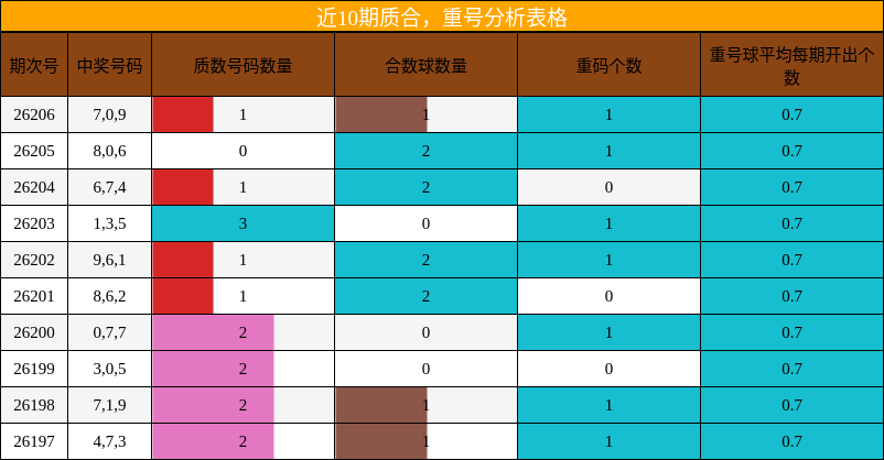 近10期质合，重号分析表格