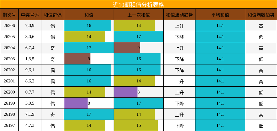 近10期和值分析表格
