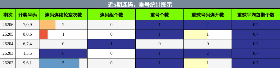 连码分析,重号分析