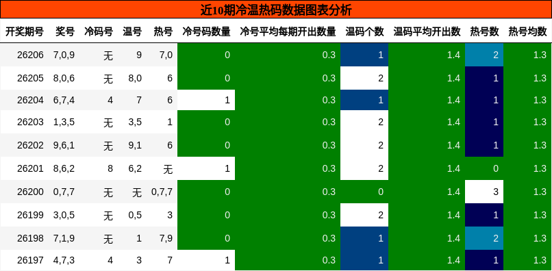冷温热码分析
