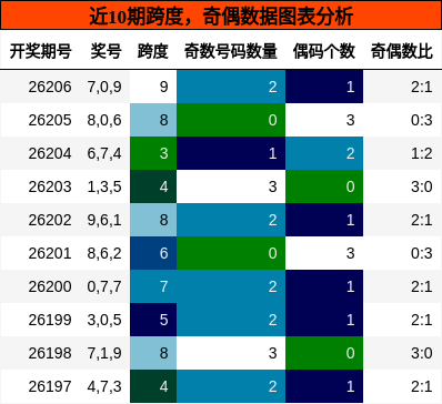 跨度分析,奇偶分析