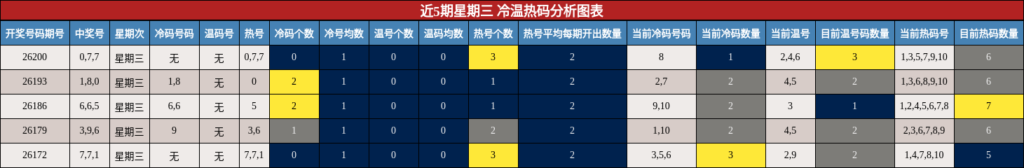近5期星期三 冷温热码分析图表