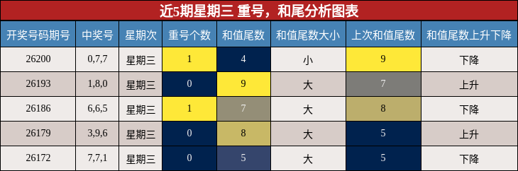 近5期星期三 重号,和尾分析图表