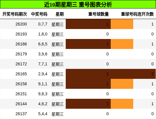 近10期星期三 重号图表分析