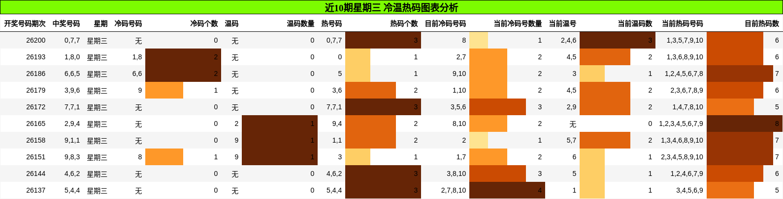 近10期星期三 冷温热码图表分析