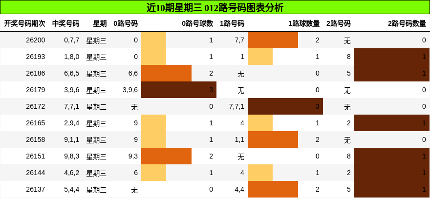 近10期星期三 012路号码图表分析