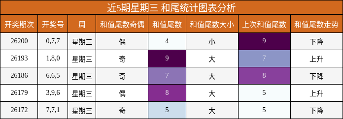近5期星期三 和尾统计图表分析