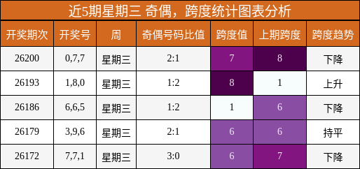 近5期星期三 奇偶,跨度统计图表分析