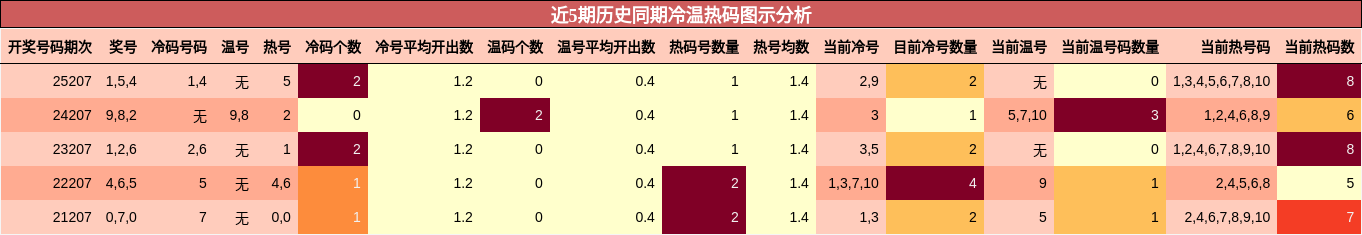 近5期历史同期冷温热码图示分析