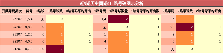 近5期历史同期012路号码图示分析