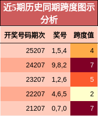 近5期历史同期跨度图示分析