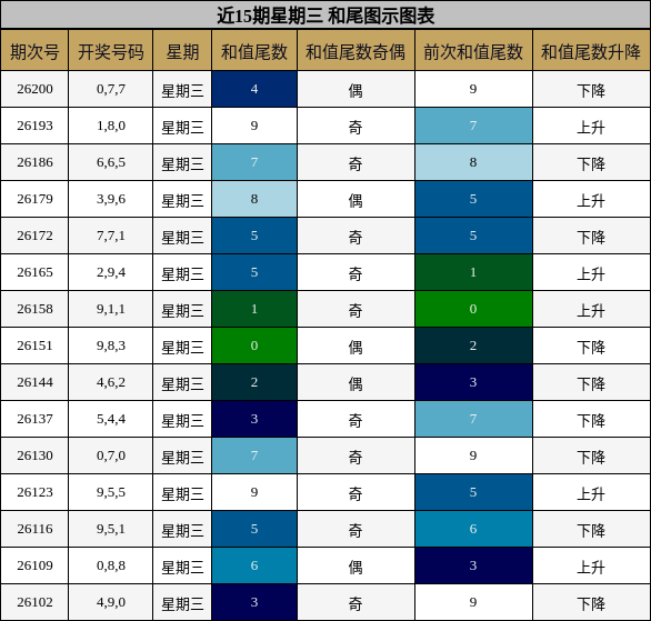 近15期星期三 和尾图示图表