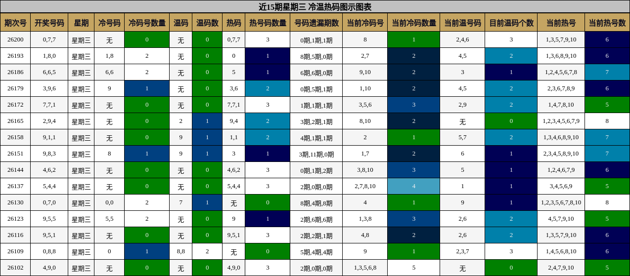 近15期星期三 冷温热码图示图表