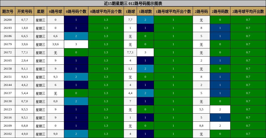 近15期星期三 012路号码图示图表