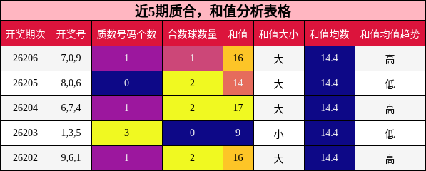 近5期质合,和值分析表格