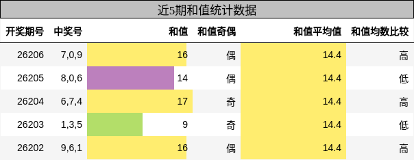 和值分析