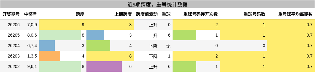 跨度分析,重号分析