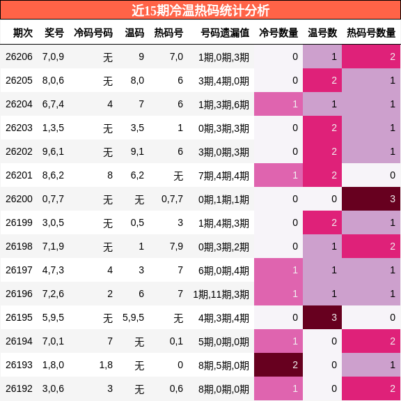 冷温热码分析