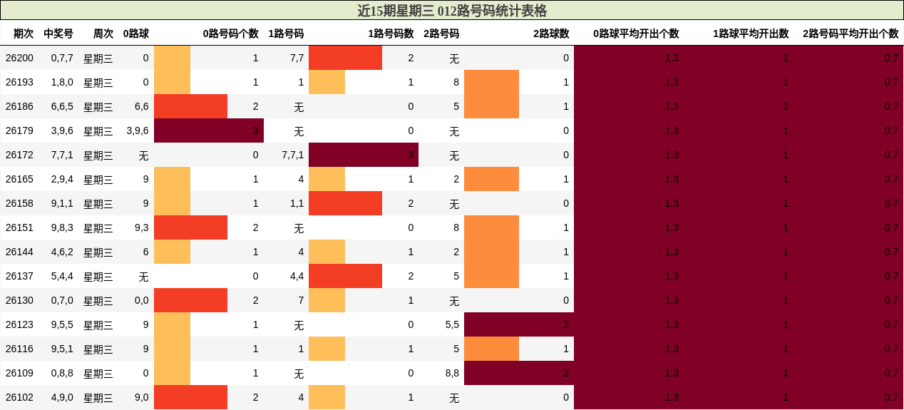 近15期星期三 012路号码统计表格